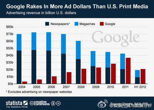 【谷歌广告收入干倒报纸杂志】谷歌今年上半年的广告收入总计，已经超过了美国报纸杂志的广告收入总和。德国公司Statista发布了该统计。据称，谷歌上半年在全球获得109亿美元广告收入，而在此期间，包括报纸杂志在内的美国纸媒体，只获得了105亿美元广告收入。