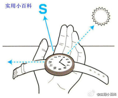 用手表判断方向】把当时的时间除以2，得到的数字的指针对准太阳的方向，则12点所对的方向即为北方。例如：下午两点即14点，除以2得7，把7点的位置对准太阳的方向，则12的方向就是北方。只适用于北半球哦！