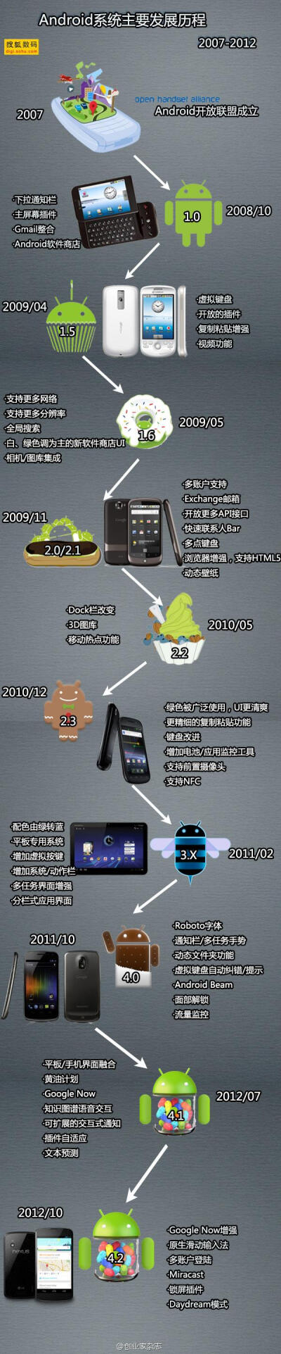 【一图看尽Android发展历程】从2007年诞生，Android共迎来了8次升级。对比下二十五年才有10个版本推出的Windows系统，你就知道这个数字有多恐怖了。可以说历史上从来没有任何一个其他的消费领域技术像智能手机这样发…