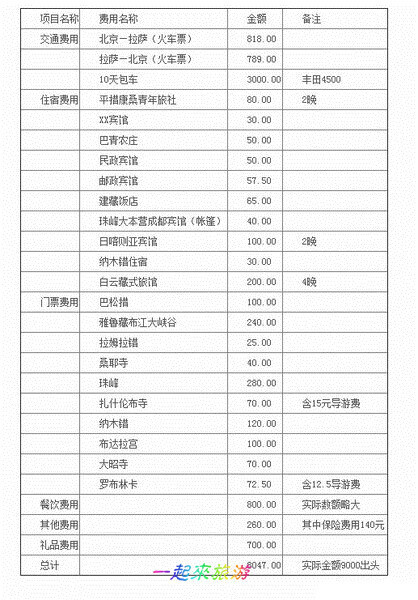 这是一个从西藏自驾游回来的朋友的一份费用清单~ 拿出来分享下，想去西藏的同学过来收图。