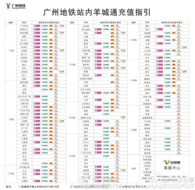 【地铁站羊城通充值指引更新版】用羊城通坐地铁的童鞋来看看充值站点增加至127个，客服中心也增加了汉溪长隆、黄阁汽车城和鱼珠天天洗衣、7-11便利店、日阅堂书报亭、好易充值机、羊城通客服中心随君挑选