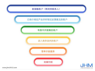 销售漏斗