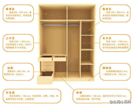 【衣柜的黄金比例，你家的达标了么？】1、被褥区：高度400-500mm；2、上衣区：高度1000-1200mm；3、抽屉：宽度400-800mm；4、百宝格：单层高度80-100mm；4、叠放区：高度350mm-500mm；5、长衣区：高度1400-1700mm ；6、踢脚线：高度80-100mm；7、裤架：高度80-100mm