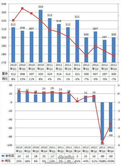 惠普2010-2012财年营收及净利润走势图(上图为营收，下图为净利润)