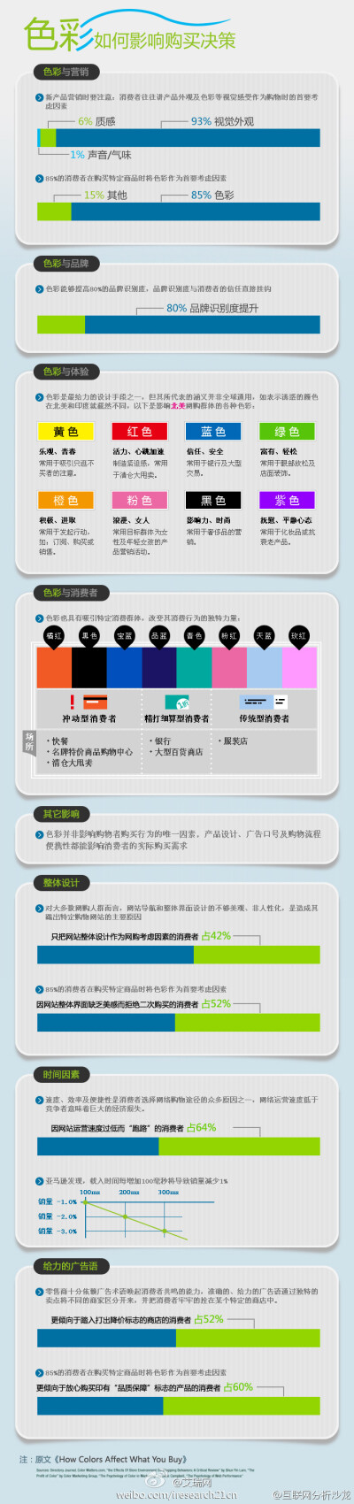 颜色严重影响消费者购买决定