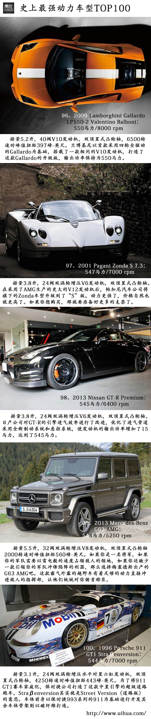 #YUHUA器物#【史上最强动力车型TOP100 】544马力系列——第100名：1996 Porsche 911 GT1 Straßenversion：544马力/7000 rpm 第99名：2013 Mercedes-Benz G63 AMG 第98名：2013 Nissan GT-R Premium 第97名：2001 Pagani Zonda S 7.3 第96名：2009 Lamborghini Gallardo LP550-2 Valentino Balboni