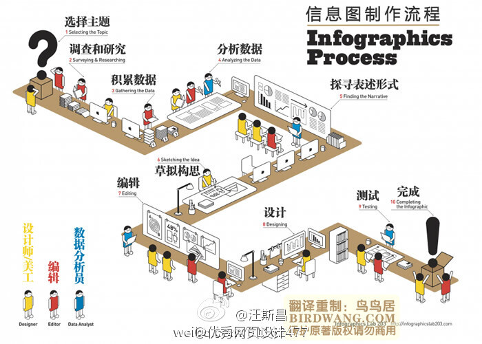 信息图制作流程