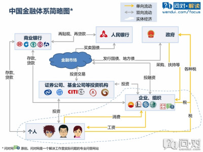 3分钟弄懂中国金融体系