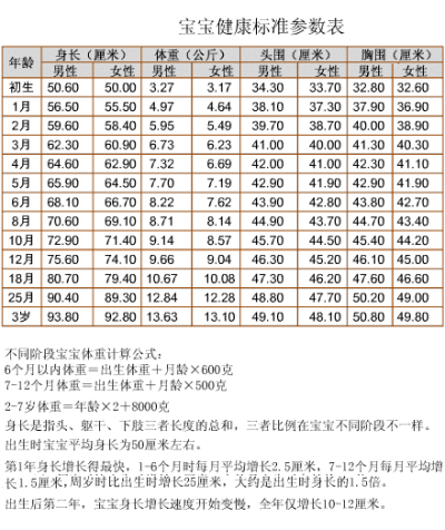 【0-3 岁宝宝体重身高参考表】爸爸妈妈收藏了 !