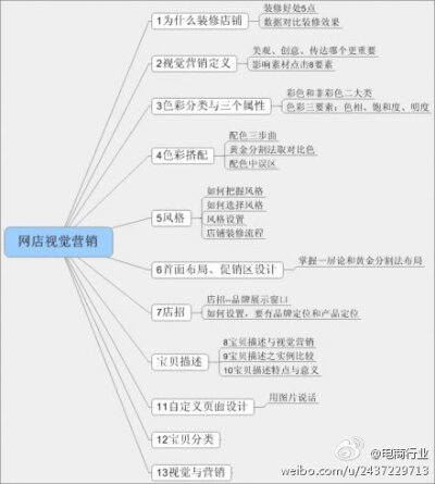 【干货导图：网店视觉营销】查看大图，值得收藏！