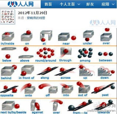 关于英语所有介词的图解 。以后再也不用傻傻分不清楚了，英语专家教你物体的体位应该用什么样的介词