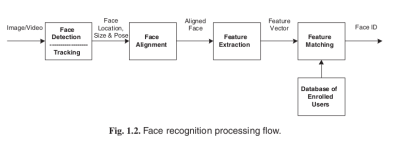 face recognition processing flow