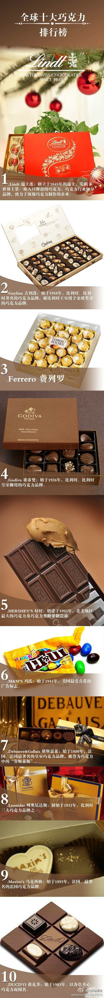 全球十大巧克力品牌排行榜】1、Lindt 瑞士莲；2、GUYLIAN 吉利莲；3、Godiva 歌帝梵；4、FERRERO ROCHER 费列罗；5、HERSHEY'S 好时；6、M&M'S 玛氏；7、Debauve Gallais 黛堡嘉莱；8、Leonidas 列奥尼达斯；9、Maxim's 马克西姆；10、DUCD'O 迪克多。排行榜中的巧克力，你吃过几个？「转」