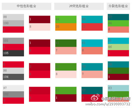 【什么颜色在一起搭配最好看】1.红色配白色、黑色、蓝灰色、米色、灰色。2.咖啡色配米色、鹅黄、砖红、蓝绿色、黑色。 3.黄色配紫色、蓝色、白色、咖啡色、黑色。4.绿色配白色、米色、黑色、暗紫色、灰褐色、灰棕色。