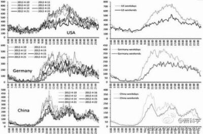 通过追踪论文下载时间的数据得到的美、德、中三国科学家工作时间曲线