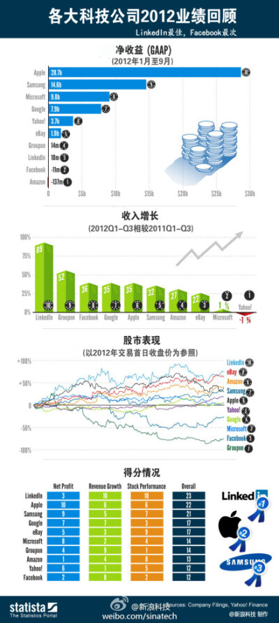 各大科技公司2012业绩回顾