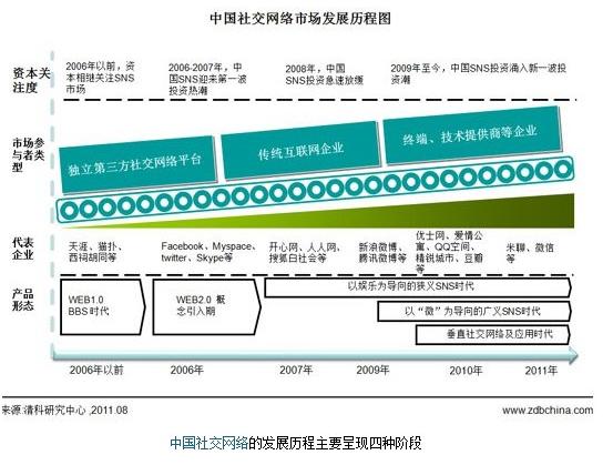 清科研究中心：中国社交网站发展的四个阶段