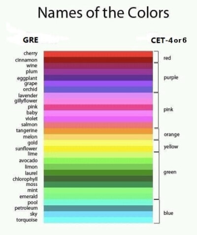 据说这是GRE和英语六级的差异。。。考六级的童鞋，你们该知足了。