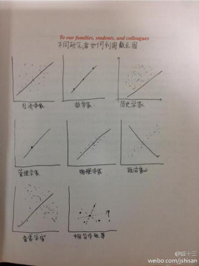 不同领域的散点图