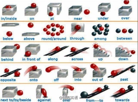 关于英语所有介词的图解~