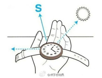 【利用手表辨认方向】在外旅游或是意外迷路时怎么办？把当时的时间除以2，得到的数字的指针对准太阳的方向，则12点所对的方向即为北方。例如：下午两点即14点，除以2得7，把7点的位置对准太阳的方向，则12的方向就是…