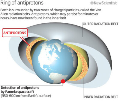 地球周围，其实一直绕着一圈反质子