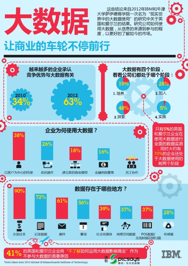 IBM-Big-Data-Infographic