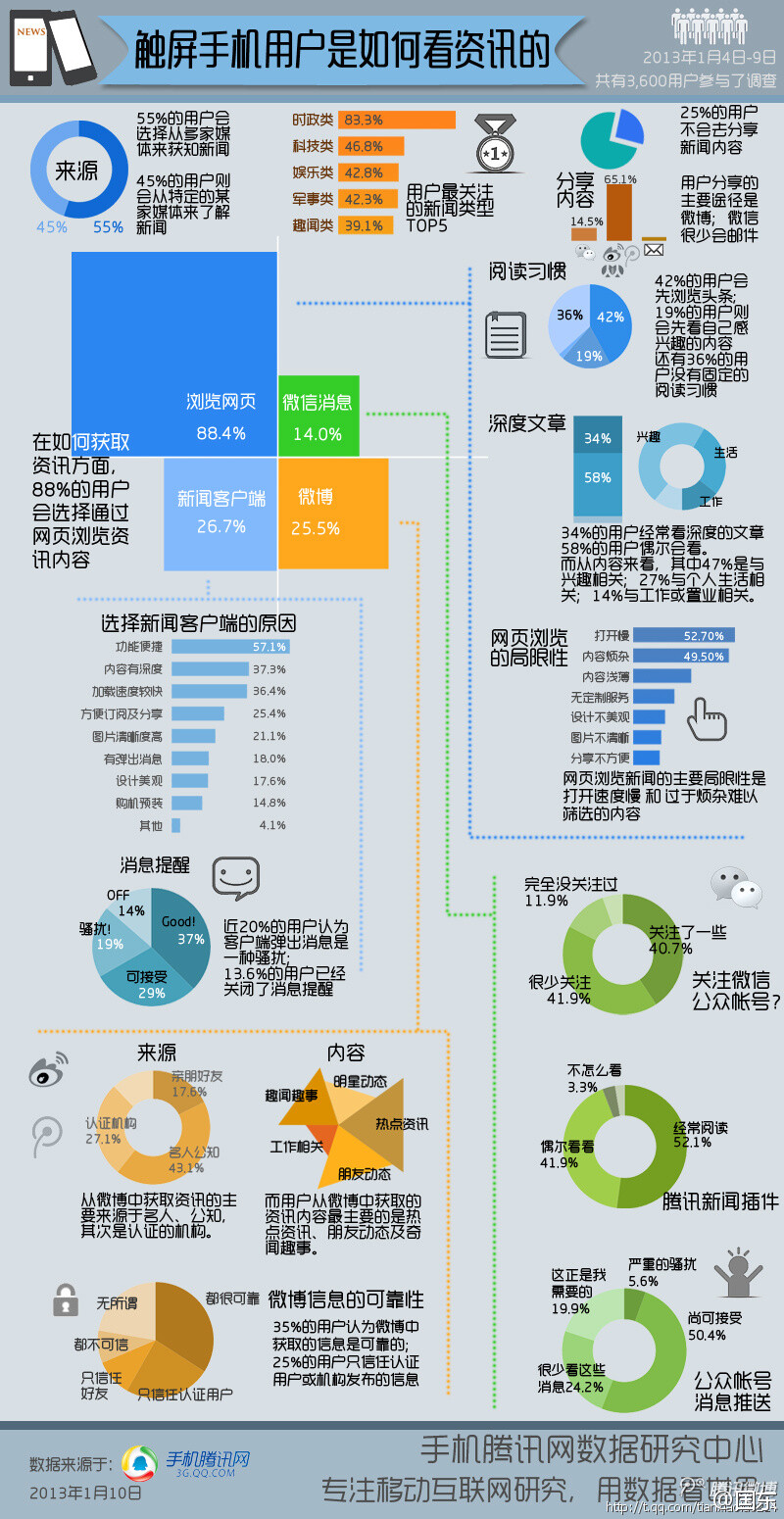 触屏手机用户如何看新闻