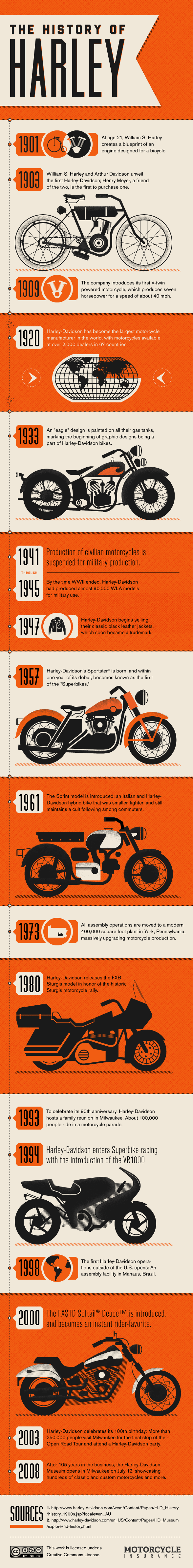 哈雷历史图表 The History of Harley: Over 100 Years of Motorcycle Greatness