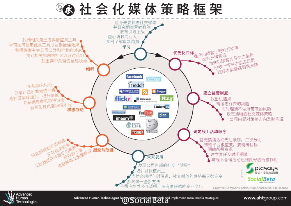 社会化媒体策略框架