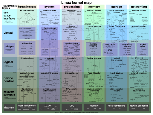 Linux kernel map