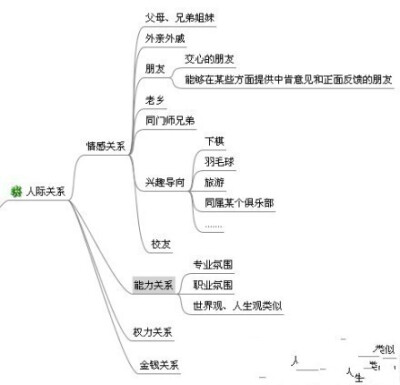 【人脉中需备的10种职业人】1 票务人员, 2 旅行社,3职业介绍所,4 人才市场,猎头公司, 4 银行,5 当地公务人员,警察,6 名人7 保险金融,理财专家,8维修人员,9 媒体联络人,10 医生,护士,养生专家。看看你缺少哪个朋友，…