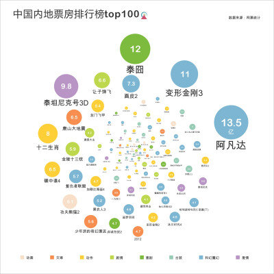 中国内地票房排行榜top100