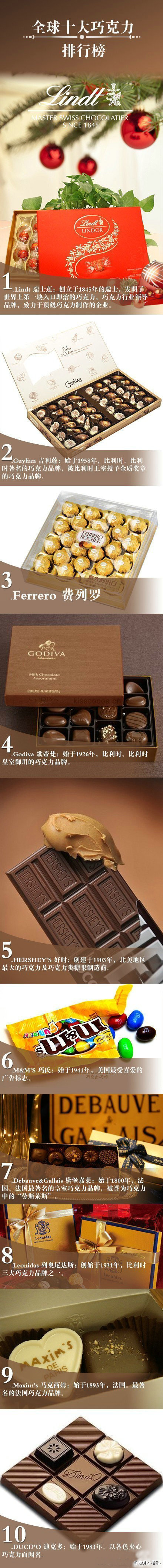 【全球十大巧克力品牌排行榜】1、Lindt 瑞士莲；2、GUYLIAN 吉利莲；3、Godiva 歌帝梵；4、FERRERO ROCHER 费列罗；5、HERSHEY&#39;S 好时；6、M&amp;M&#39;S 玛氏；7、Debauve Gallais 黛堡嘉莱；8、Leonidas 列奥尼达斯；9、Maxim&#39;s 马克西姆；10、DUCD&#39;O 迪克多。