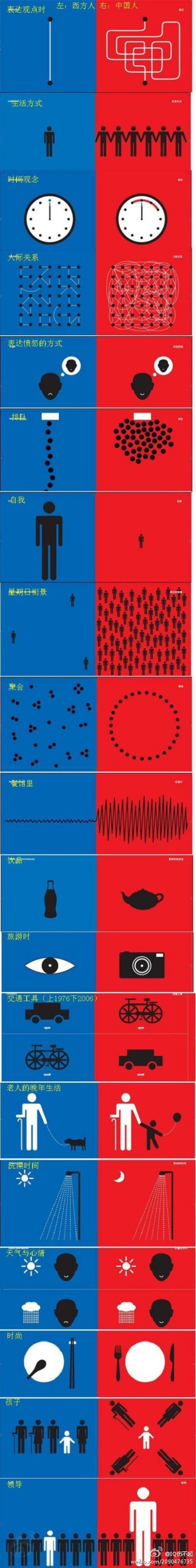 :【冷知识】一个德国人图解中西文化差异，理解透彻，表达直观。。。