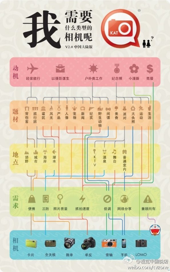 不要再問什么相機適合你了，自己看吧