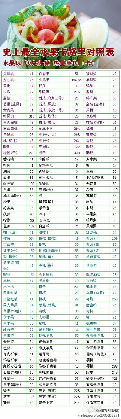 【减肥MM必须收藏的史上最全水果卡路里对照表】水果一直是减肥中的MM最爱，水果的热量大不相同哦，现收集整理常见120多种水果的卡路里对照表，减肥的MM转发收藏，此对照表实为健美瘦身居家旅行必备之物！