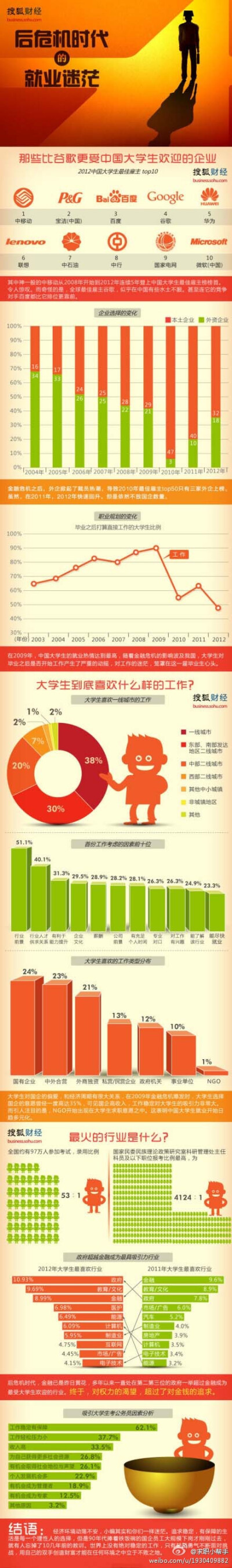 【大学生到底喜欢什么样的工作】①中移动连续5年登上中国大学生最佳雇主榜榜首，全球最佳雇主谷歌竟比不过老对手百度；②他们最喜欢国有企业，最愿意为政府工作，做公务员；③2012年中国大学生最喜欢企业前十大是：…