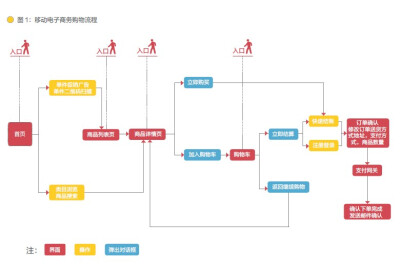 移動電子商務(wù)購物流程