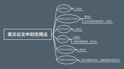 英文论文时态