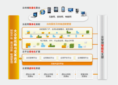 用友云管理智能化支撐