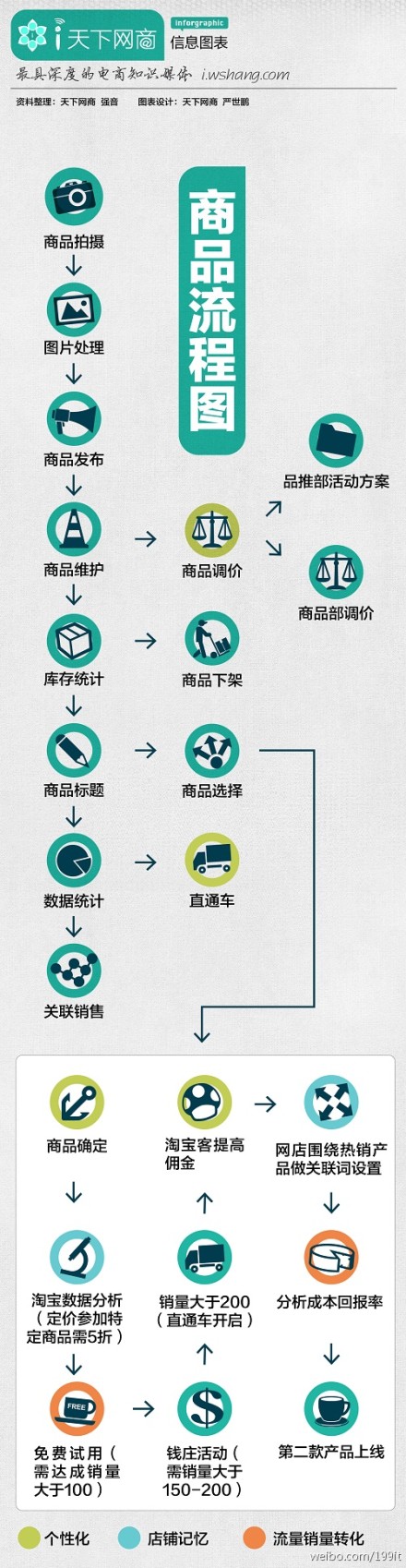 商品流程圖