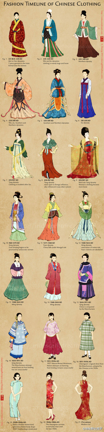 中国服装的演变，从汉朝的汉服到时兴至今的旗袍。