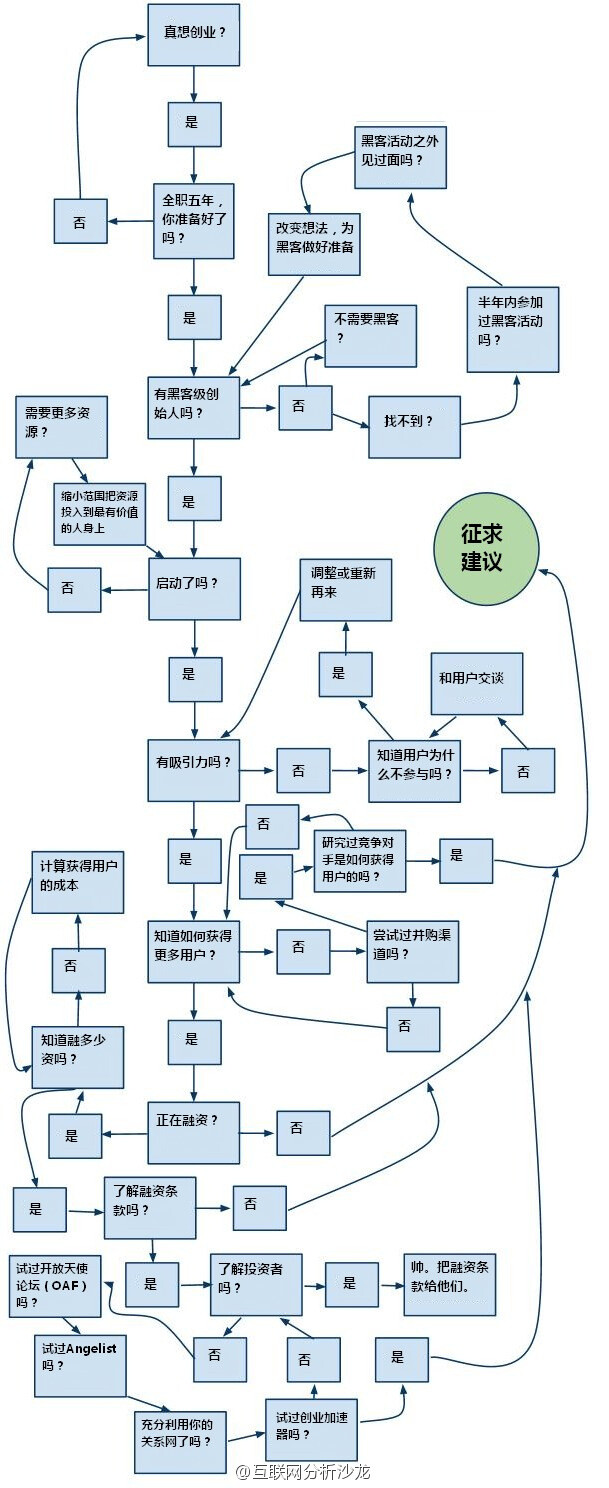 【互联网创业流程】