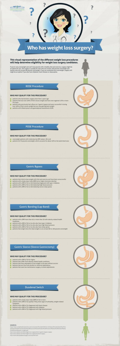 Who is a candidate for weight loss surgery? Infographic