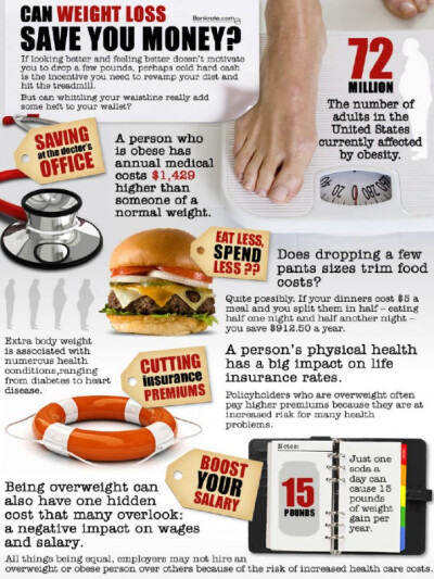 Can weight loss save you money? Infographic