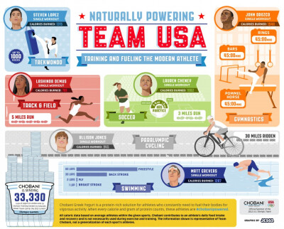 U.S. Olympics Infographic: Powering Team USA Infographic