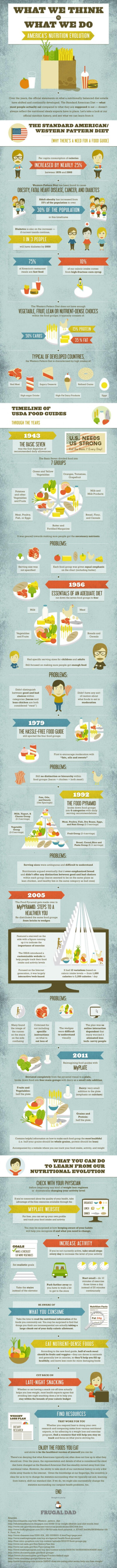 What We Think vs. What We Do: America's Nutritional Evolution Infographic