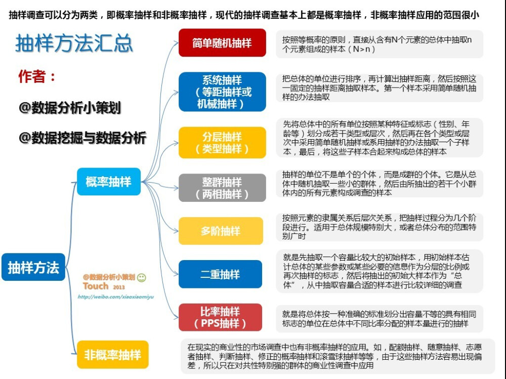 抽样方法汇总