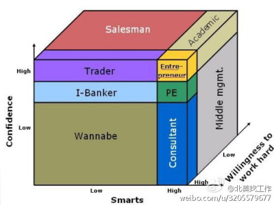 Confidence/Smarts/Willingness to work hard决定了他能从事神马职业